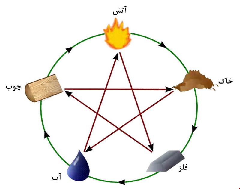طراحی دکوراسیون با فنگ شویی